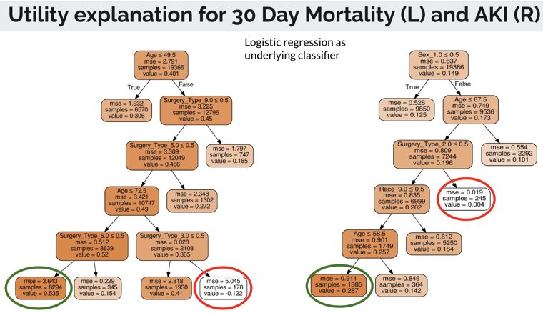 Decision-tree utility explanation for 30-day mortality and AKI prediction